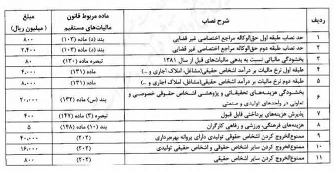 تعدیل نصاب های مندرج در قانون