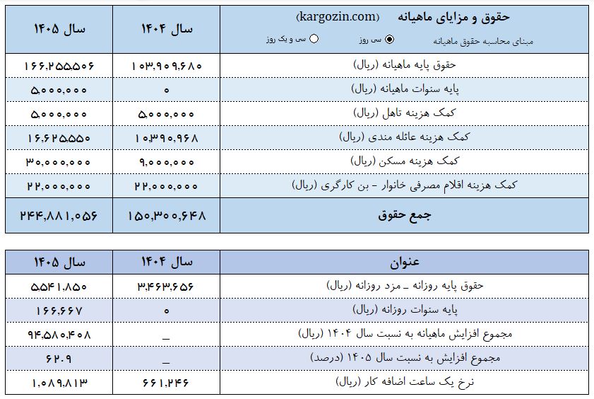 اکسل دستمزد 1405 کارگران